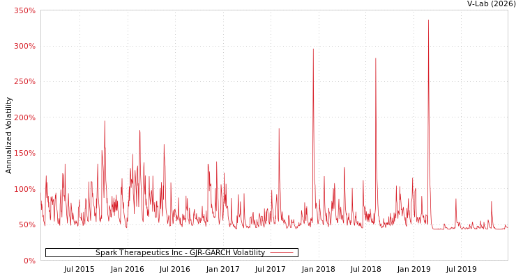 graph of Spark Therapeutics Inc GJR-GARCH