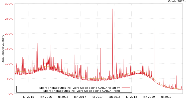 graph of Spark Therapeutics Inc S0GARCH