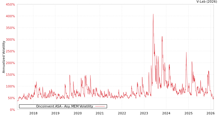 graph of Oncoinvent ASA AMEM