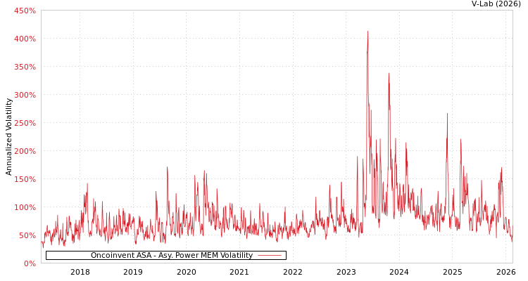graph of Oncoinvent ASA APMEM