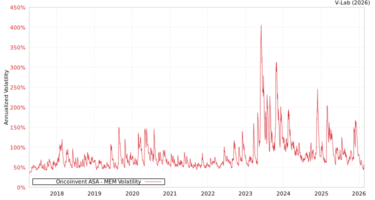 graph of Oncoinvent ASA MEM