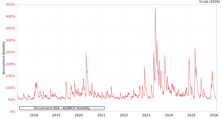 graph of Oncoinvent ASA AGARCH