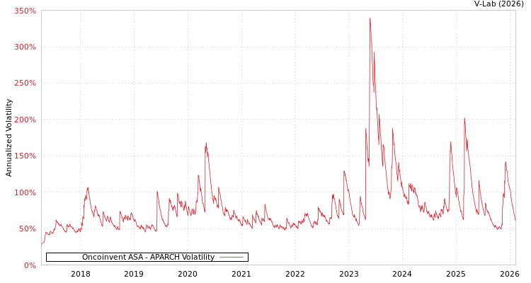 graph of Oncoinvent ASA APARCH