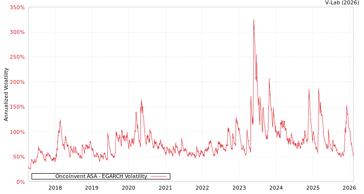 graph of Oncoinvent ASA EGARCH