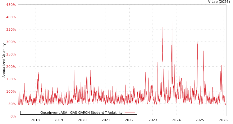 graph of Oncoinvent ASA GAS-GARCH-T
