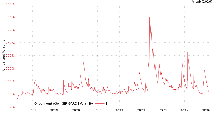 graph of Oncoinvent ASA GJR-GARCH