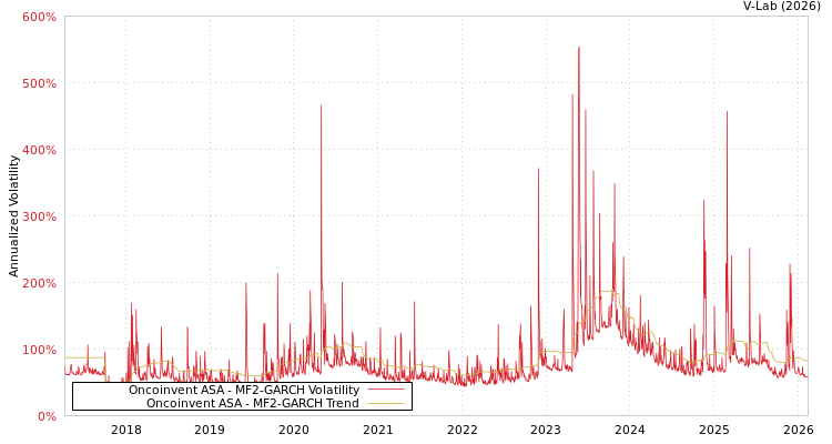 graph of Oncoinvent ASA MF2-GARCH