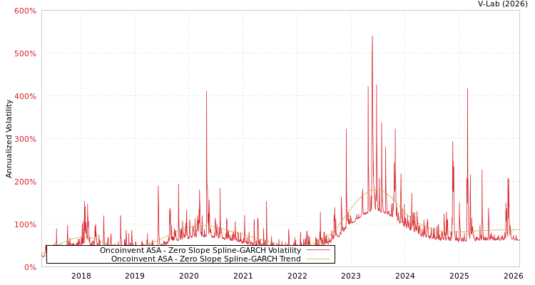 graph of Oncoinvent ASA S0GARCH