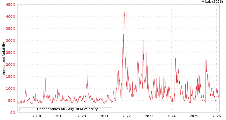 graph of Oncopeptides Ab AMEM