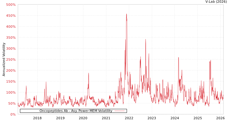graph of Oncopeptides Ab APMEM