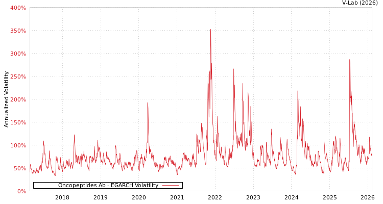 graph of Oncopeptides Ab EGARCH