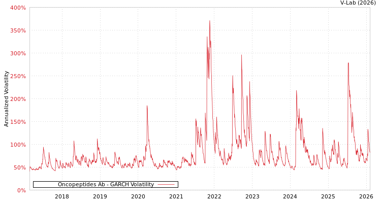graph of Oncopeptides Ab GARCH