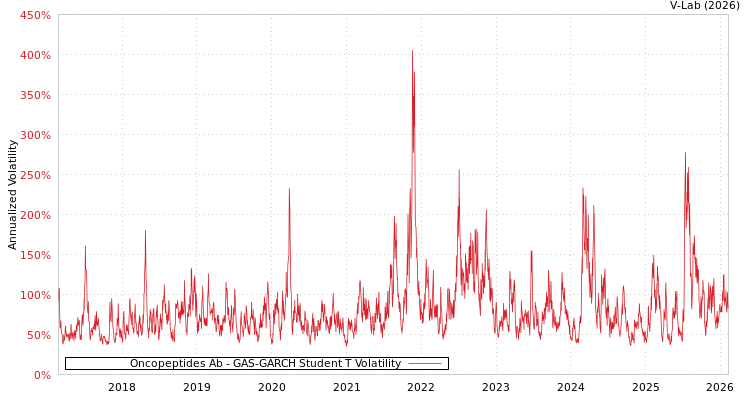 graph of Oncopeptides Ab GAS-GARCH-T