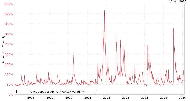 graph of Oncopeptides Ab GJR-GARCH