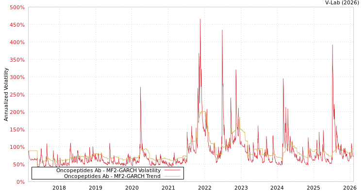 graph of Oncopeptides Ab MF2-GARCH