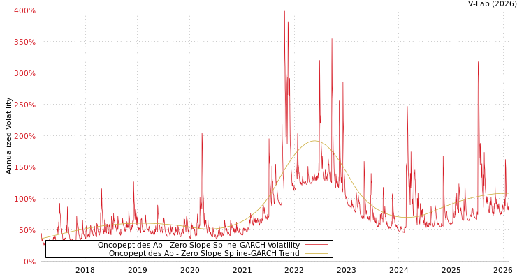 graph of Oncopeptides Ab S0GARCH