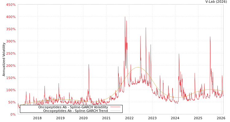 graph of Oncopeptides Ab SGARCH