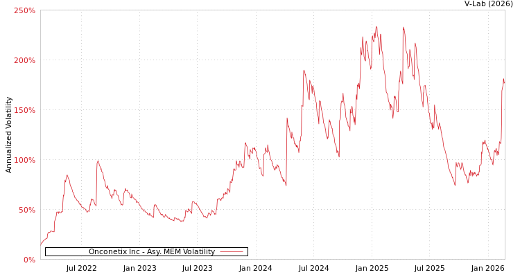 graph of Onconetix Inc AMEM