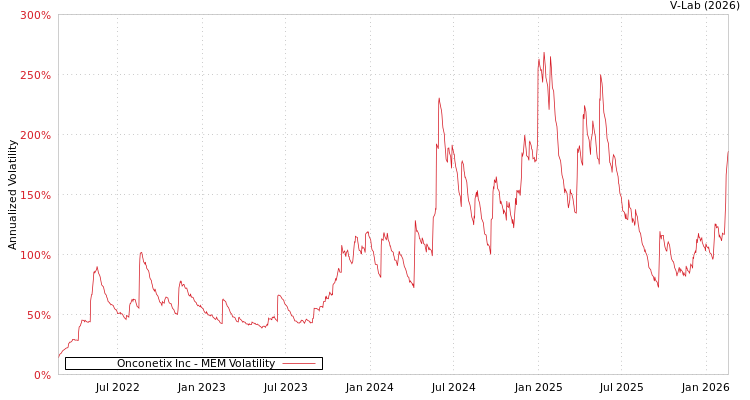 graph of Onconetix Inc MEM