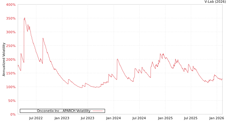 graph of Onconetix Inc APARCH
