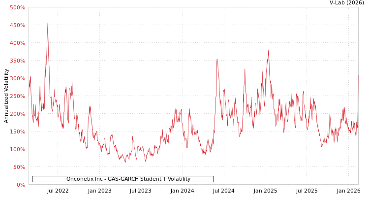 graph of Onconetix Inc GAS-GARCH-T