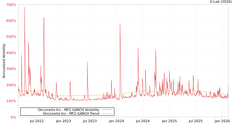 graph of Onconetix Inc MF2-GARCH