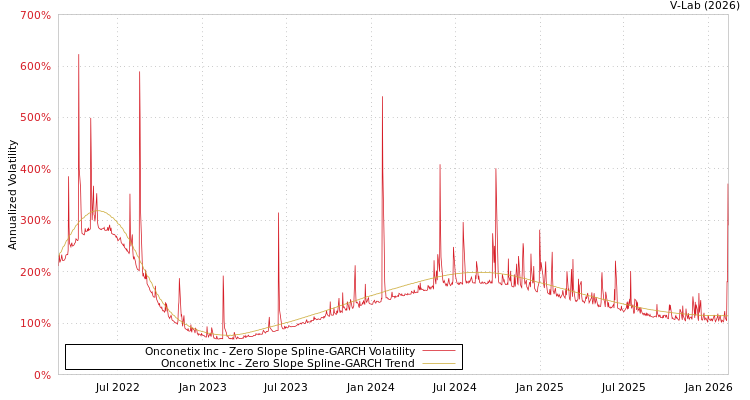 graph of Onconetix Inc S0GARCH