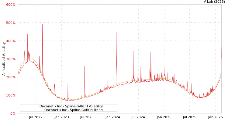 graph of Onconetix Inc SGARCH
