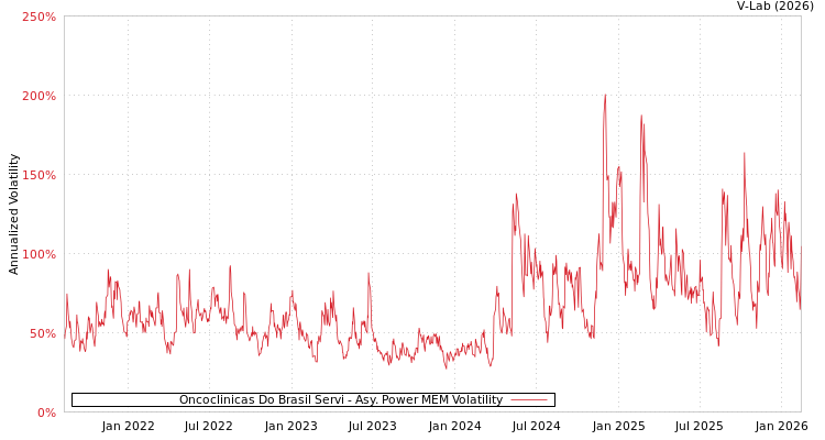 graph of Oncoclinicas Do Brasil Servi APMEM