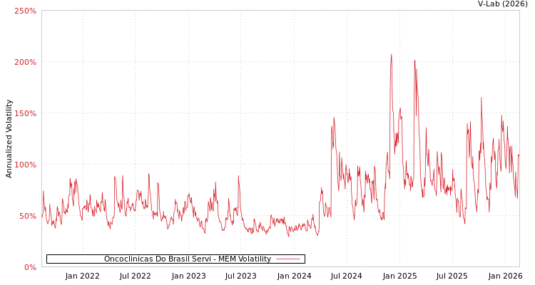 graph of Oncoclinicas Do Brasil Servi MEM