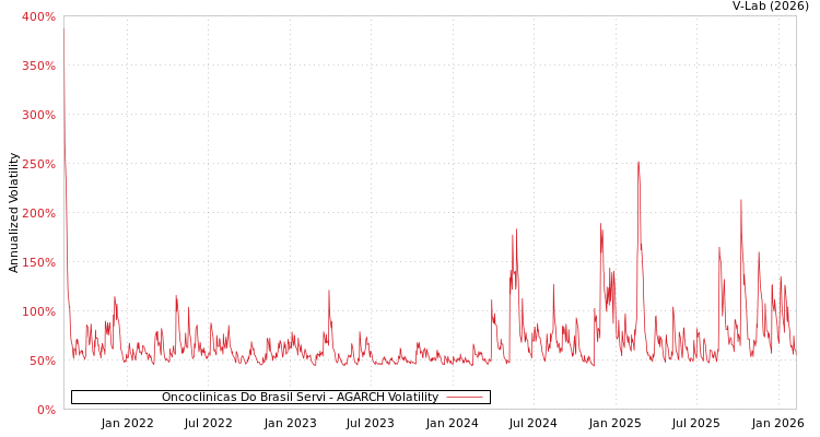 graph of Oncoclinicas Do Brasil Servi AGARCH