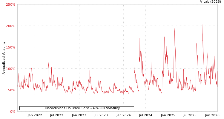 graph of Oncoclinicas Do Brasil Servi APARCH