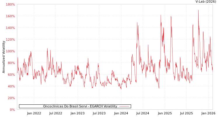 graph of Oncoclinicas Do Brasil Servi EGARCH