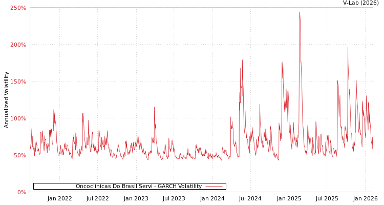 graph of Oncoclinicas Do Brasil Servi GARCH