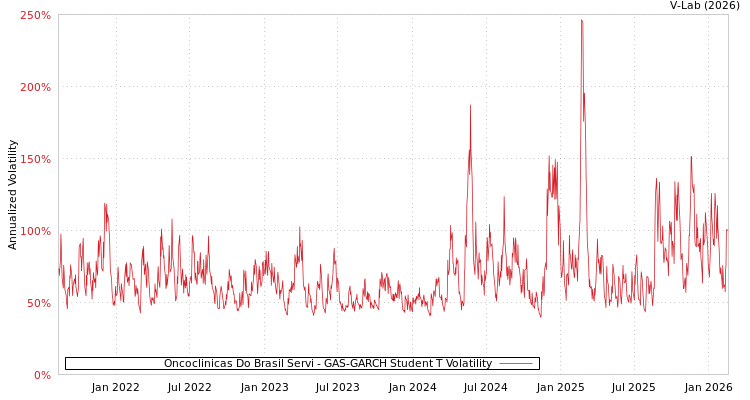 graph of Oncoclinicas Do Brasil Servi GAS-GARCH-T