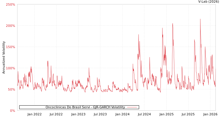 graph of Oncoclinicas Do Brasil Servi GJR-GARCH