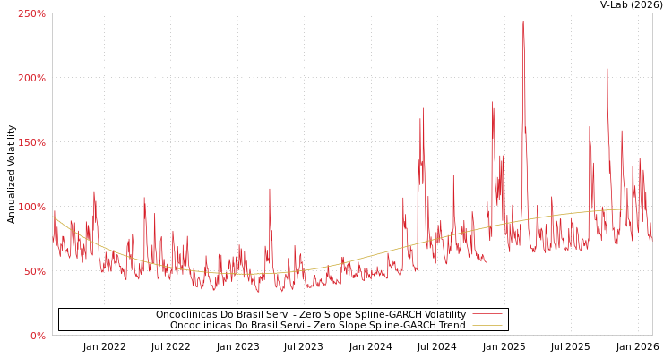 graph of Oncoclinicas Do Brasil Servi S0GARCH