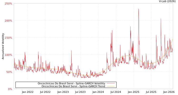 graph of Oncoclinicas Do Brasil Servi SGARCH