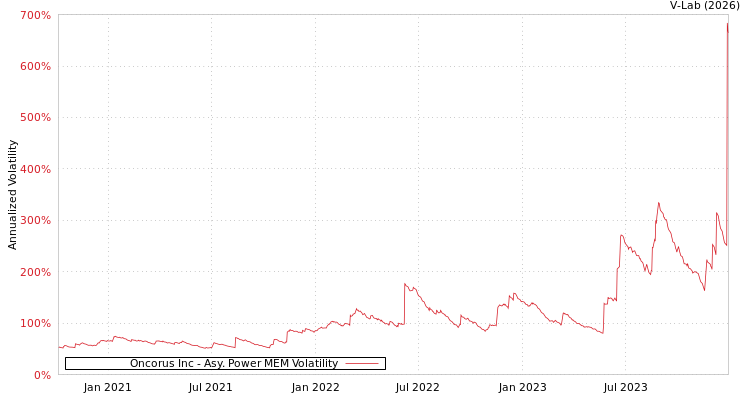 graph of Oncorus Inc APMEM