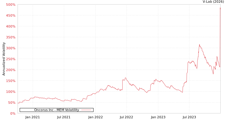 graph of Oncorus Inc MEM