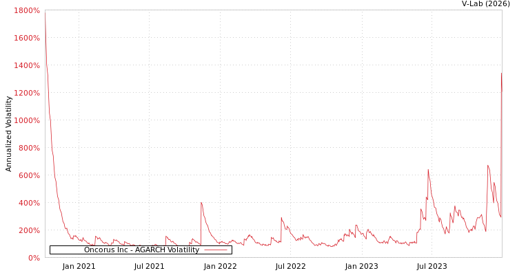 graph of Oncorus Inc AGARCH