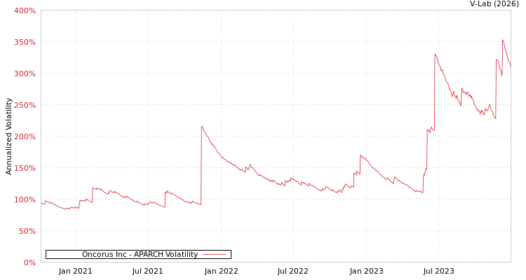 graph of Oncorus Inc APARCH