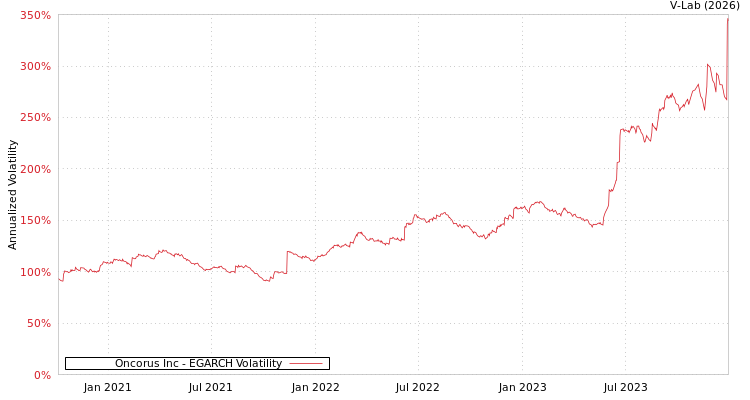graph of Oncorus Inc EGARCH