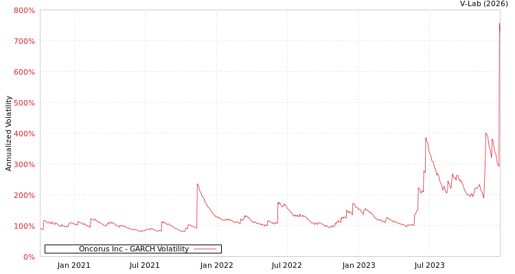 graph of Oncorus Inc GARCH