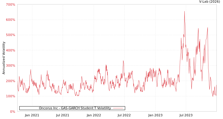 graph of Oncorus Inc GAS-GARCH-T