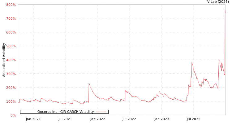 graph of Oncorus Inc GJR-GARCH