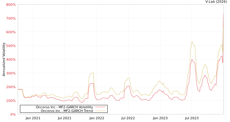 graph of Oncorus Inc MF2-GARCH