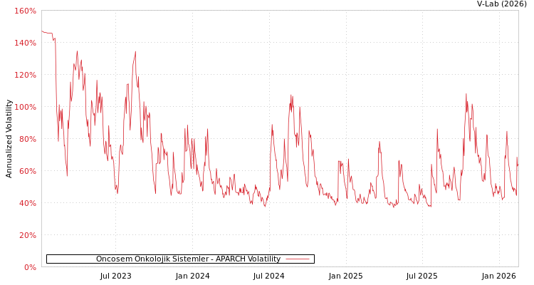 graph of Oncosem Onkolojik Sistemler APARCH
