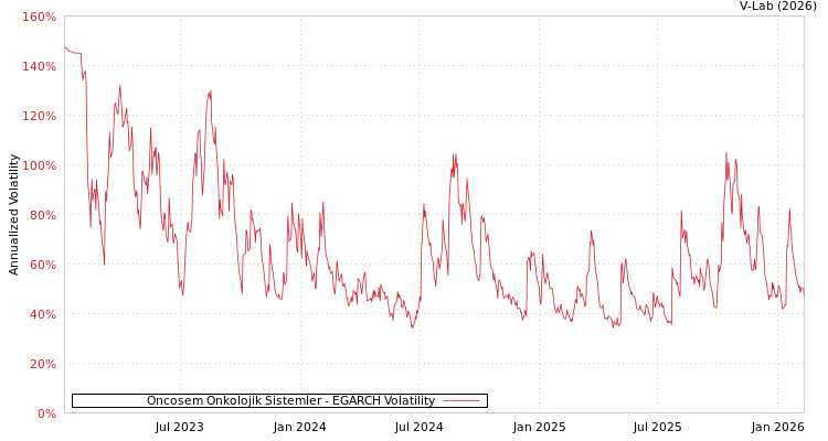 graph of Oncosem Onkolojik Sistemler EGARCH