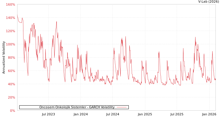 graph of Oncosem Onkolojik Sistemler GARCH